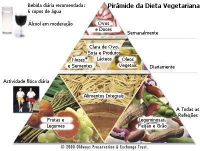 Pirâmide da Dieta Vegetariana Pirâmide da Dieta Vegetariana